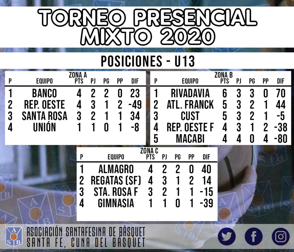 asbprensa's tweet photo. #TorneoPresencial2020 🏀
📊 Posiciones de U13, U15 y U17 tras seis semanas de competencia 👇 https://t.co/w0mIpge3lA