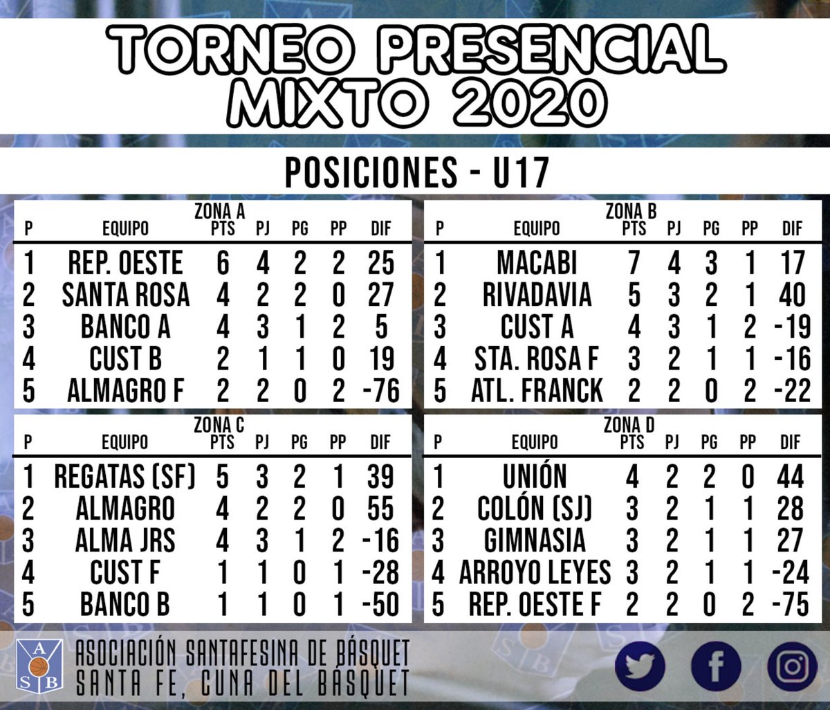 #TorneoPresencial2020 🏀
📊 Posiciones de U13, U15 y U17 tras seis semanas de competencia 👇