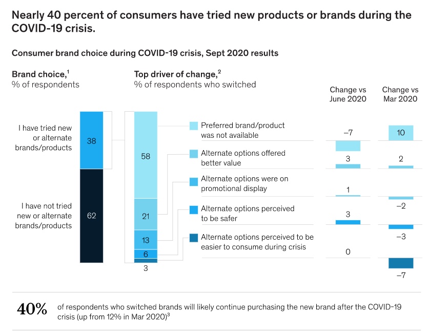 AmaiMexico's tweet photo. Los consumidores han estado comprando productos de marcas blancas / propias en supermercados y minoristas masivos. ¿Durará esta tendencia? @McKinsey #AMAIinforma
https://t.co/LwCBwS7JWv https://t.co/UBPWN6Hazt