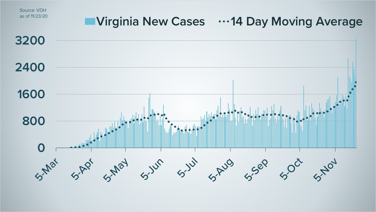 #BREAKING: Virginia adds 3,242 new cases of #covid19 today -- that is by far the highest single-day increase this pandemic (by about 600 cases). #13NewsNow
