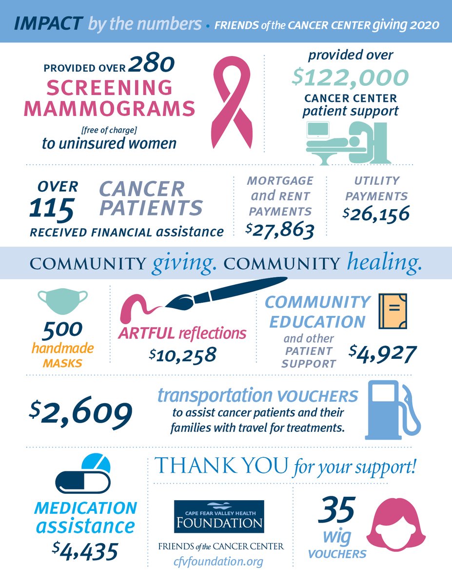 Cape Fear Valley Health Foundation tweet media