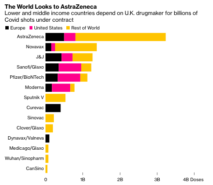 15/ At $3, Oxford-AZ vaccine costs far less than Pfizer's (~$20) or Moderna's (~$35). The vaccine is already being mass produced in India & Brazil & can be stored/moved at fridge temps thus distributed using existing facilities.  https://twitter.com/UniofOxford/status/1330769567409385474