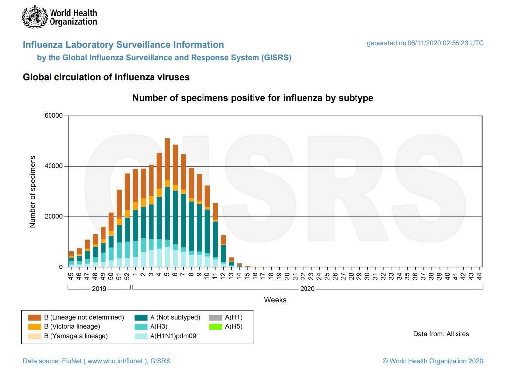 While everyone is still watching #COVID19 cases charts, we forgot about our old friend, the flu. And you know what? It's almost gone, only 140 cases world-wide out of 94K tests in the second half of October.
who.int/influenza/gisr…