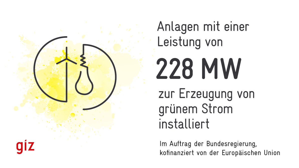 giz_gmbh's tweet photo. Nachhaltige Entwicklung braucht saubere Energie! Im Auftrag der Bundesregierung 🇩🇪 & ko-finanziert von der EU 🇪🇺 haben wir 2019 Anlagen mit einer Leistung von 228 MW zur Erzeugung von grünem Strom 💡 installiert. #GIZwirkt! #SETPlan2020 #EU2020DE https://t.co/jtsYrErrim https://t.co/VfZkBaoL8U