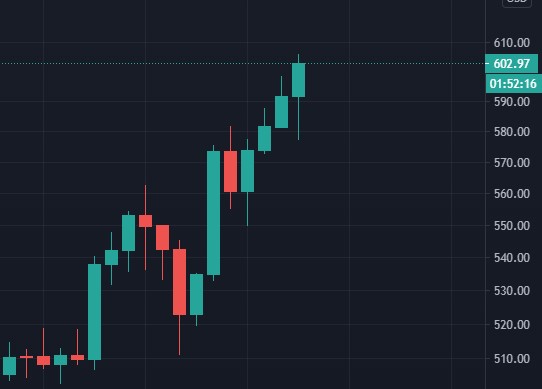 bloodgoodBTC's tweet photo. We are over $600 guys! $ETH going places 🚀 https://t.co/zvzmj2Ki6Q