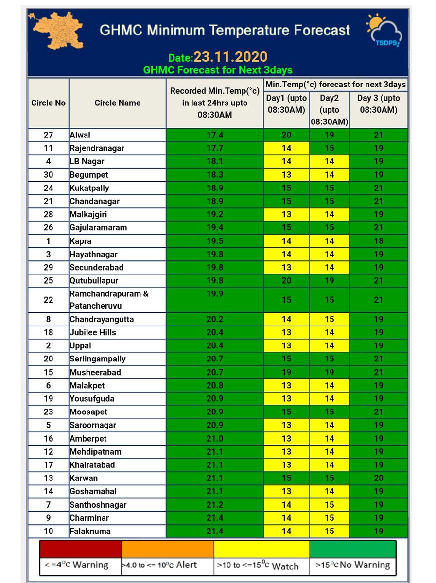 Hyderabadrains's tweet photo. #GHMC #23NOV2020
Last 24Hrs Min.Temperature Recorded in MACHA BOLLARAM -->17.4°
RAJENDRA NAGAR -->17.7°
LB NAGAR --> 18.1°
Expecting Min.Temperatures <15°👍 in many places (Today&Tomorrow)
#Hyderabad @Rajani_Weather @balaji25_t @WeatherBrother @weatherindiaoff https://t.co/ji5zsKCj5V