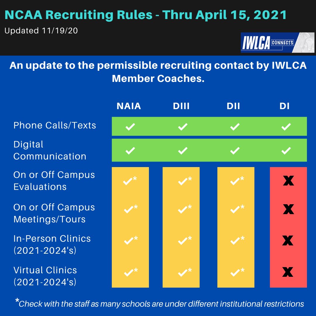 IWLCA's tweet photo. As fall recruiting winds down and we look towards the winter/spring, a quick reminder of how the extended NCAA DI Dead Period &amp; COVID measures on different campuses affects recruiting across divisions.  

#themoreyouknow https://t.co/CLrG9MoiOU