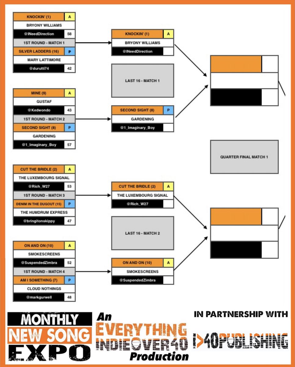 #i40newsongexpo RESULTS SERVICE The first of the Round 1 results are in Congrats @bryonywmusic @wearegardening @LuxSignal @LaSmokescreens and sponsors @INeedDirection @1_Imaginary_Boy @Rich_W27 @SuspendedZimbra who will meet in the last 16 Next matches 3pm