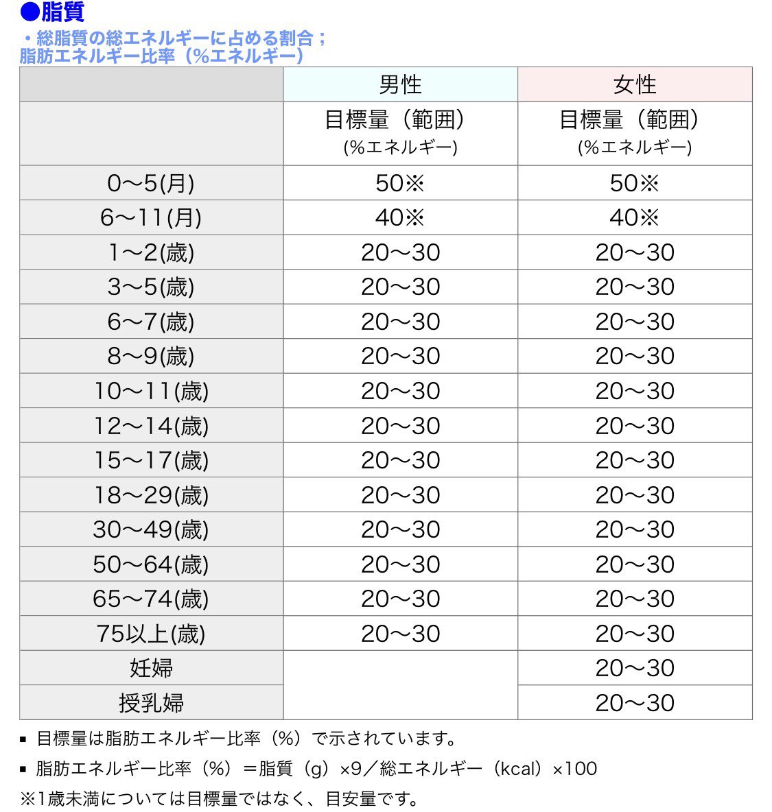 1 日 脂質