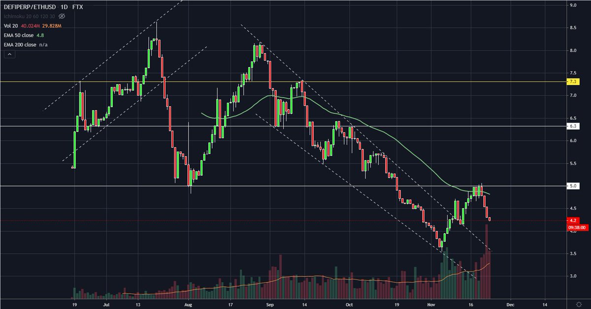 CTsuperdupont's tweet photo. $DEFI #DEFIPERP or $DPI #defipulseindex look good, it's true.
But $DEFIPERP / $ETH (below graph) or $DPIETH don't look good at the moment.
Keep your #Ethereum for a while..
If you were used to look at Bitcoin dominance $BTC.D to preserve your sats, learn to preserve your Eths https://t.co/G90aTZpqZo