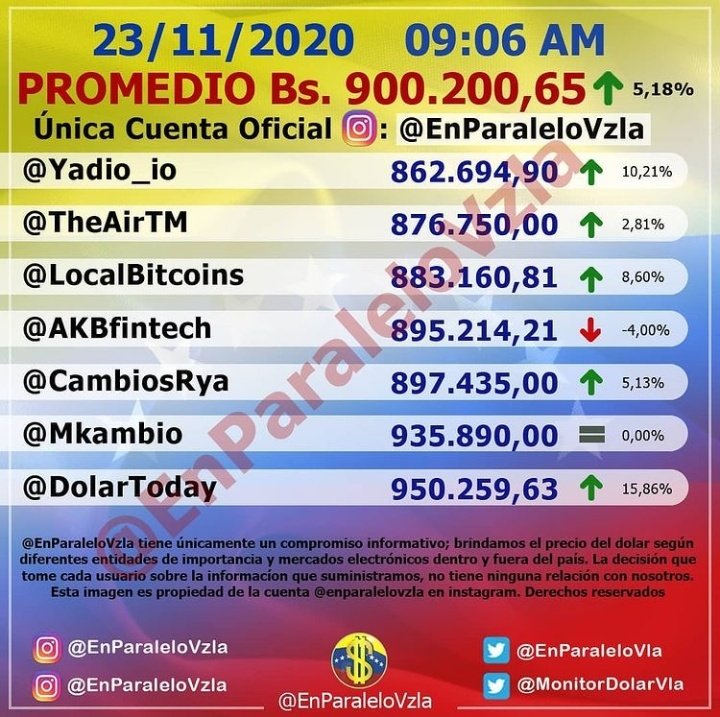 estendenciavzl's tweet photo. #Dolar es tendencia porque llegó al noveno piso 

Hoy cotiza en 900.200bs https://t.co/XKlf487Y4A
