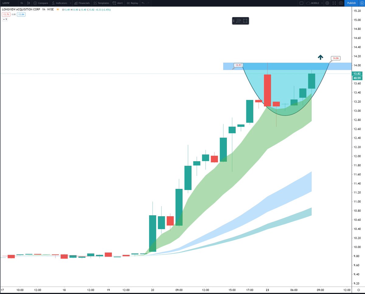 ripster47's tweet photo. $LGVW #tradeidea #longidea
This newly created public company through SPAC has Bill Gates backing and solid growth.
Big move Friday and 1.3M Vol premarket
Looking to add on Dips or Long on 14 Premarket Break
'20 Estimates - $44M rev / 60%
'21 Estimates - $78.1M rev / 77% https://t.co/Ym6IUiKT4l