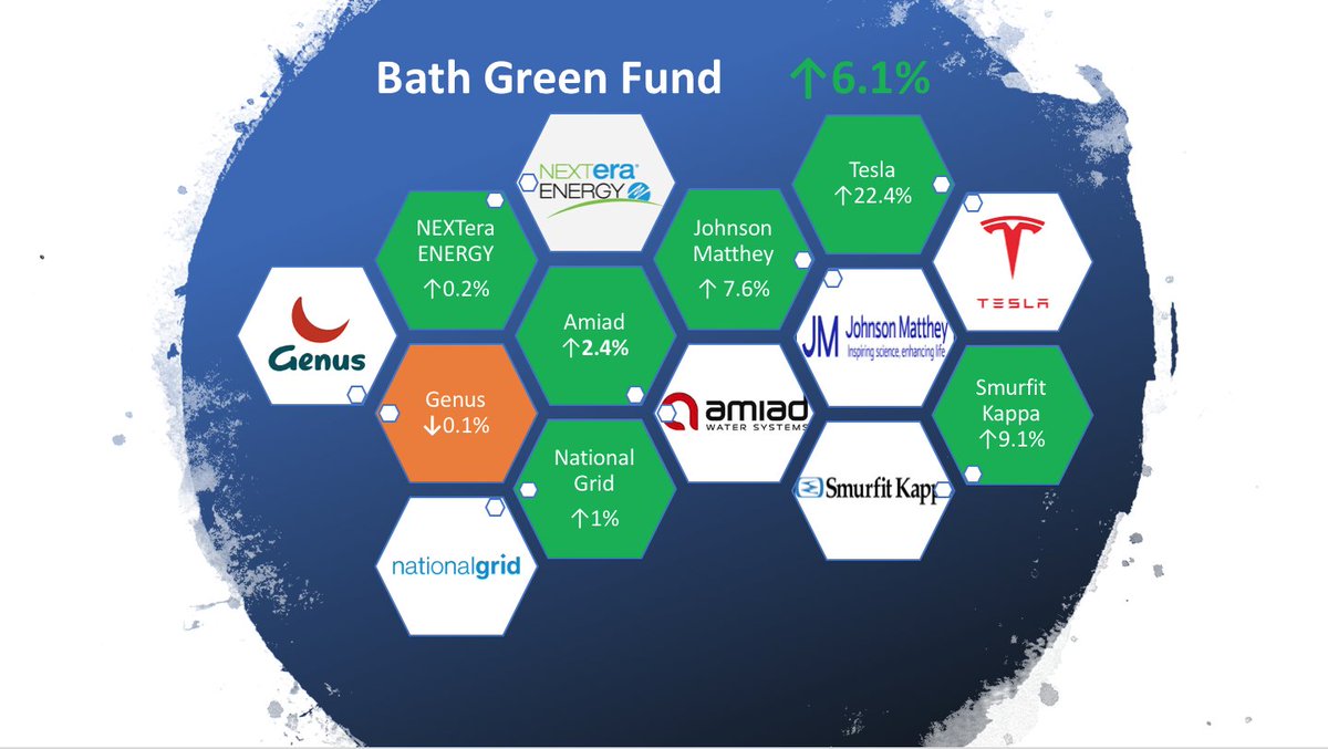 fund_bath's tweet photo. With a close to another week The Bath Green Fund as recorded 6.1% growth. Great to see @AmiadWaterSyst in the positive with Genus just slipping under. No serious causes for concern with the fund as it continues to grow! #ES20070 #green #sustainable #investment #team9 https://t.co/EcissJ7G4N