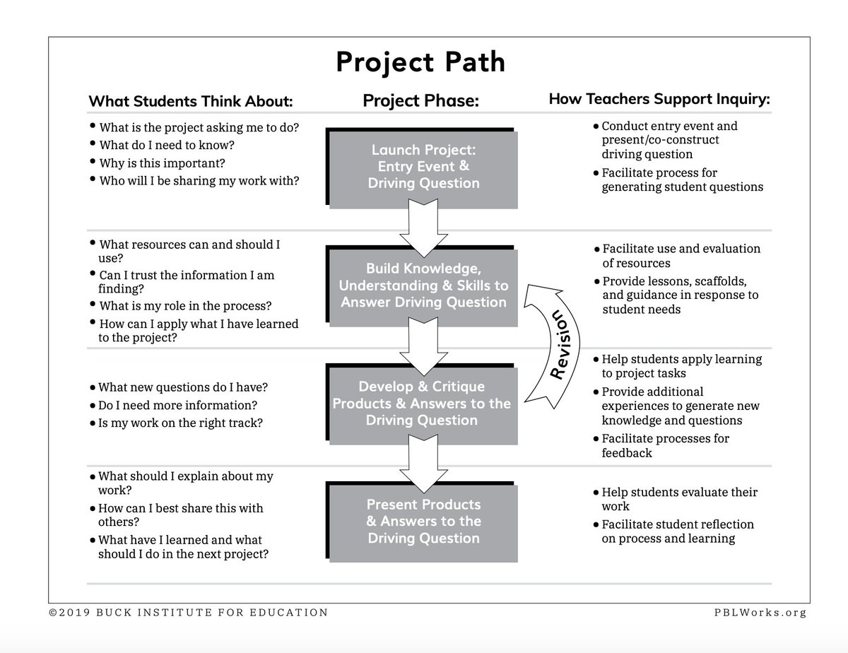 PBLWorks's tweet photo. The Project Path Is a guide to the anatomy of Project Based Learning. It's a useful tool as you plan or facilitate Project Based Learning with students! https://t.co/nN0xbEDO8g
#PBL #designandplan #projectbased #edu https://t.co/mft93Iz9aO