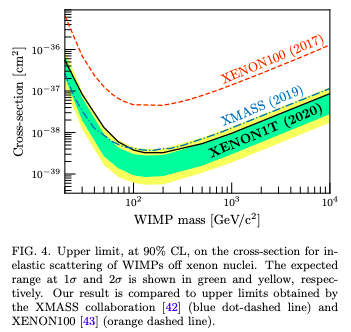 XENONexperiment's tweet photo. The distribution of events observed in the 0.89 t yr exposure after unblinding is shown👇. A
total of 7392 events are observed. No significant evidence is found for spin-dependent inelastic WIMP-nucleon scattering.

Let's keep looking...

Made it here? Give it a ❤️! 4/ https://t.co/vC1gczNF4r