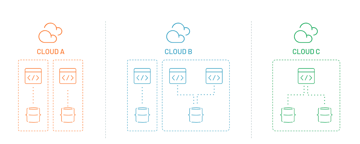hatzisKOstas's tweet photo. What’s multi-cloud? And why should developers care? https://t.co/cNDxwfltFV #techinfrastructure #CloudComputing #applications #Software #amazonwebservices #aws #Azure #programming #programmingtool https://t.co/YAZukeSxib