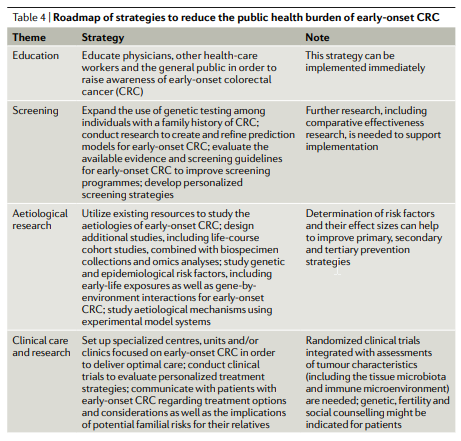 NatRevClinOncol's tweet photo. New Perspective by @yincaoScD, @ng_kimmie, @shuji_ogino and colleagues: 'Rising incidence of early-onset colorectal cancer β a call to action' - https://t.co/r3nIwne0Ja #CRCSM #caepid #caenv https://t.co/Kg9szmppga