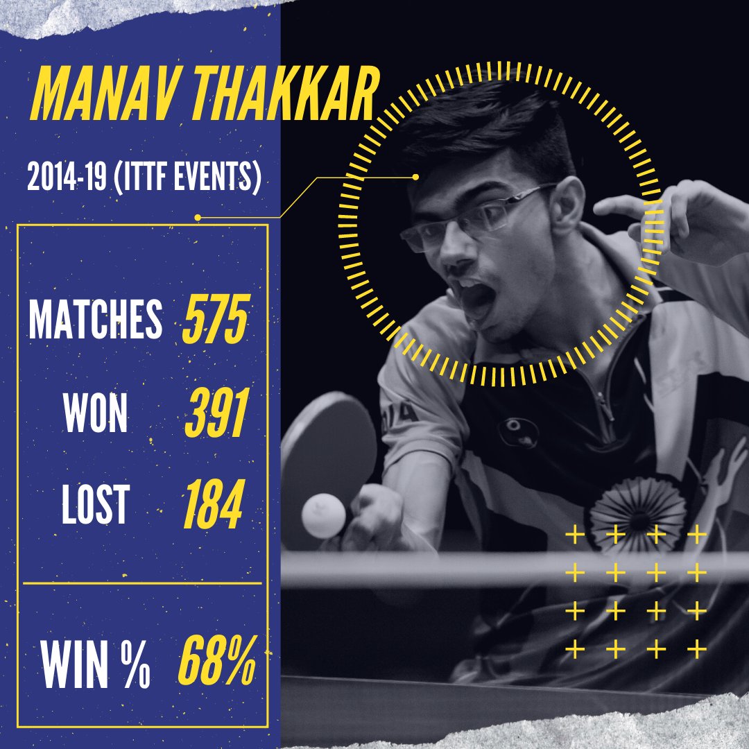 manavthakkar16's tweet photo. Lots of learnings over the years. Though, the hunger of taking the National Flag high never ends. There's much more to come! 😉

#ITTFfinals #ITTF #TableTennis #fitness #IndiaRebounds https://t.co/5lWtjKmfZ6