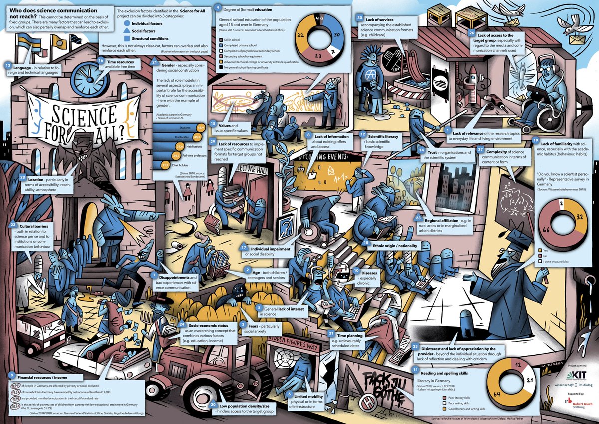 schroep's tweet photo. Who does science communication not reach? We from #ScienceForAll @cml_net @KITKarlsruhe created a 'Wimmelbild' for #scicomm #communicators to encourage critical reflection &amp; inclusiveness for established formats: https://t.co/4hNuT1zLU1 Thanks also to @wissimdialog @BoschStiftung https://t.co/GrrZiTd9TE
