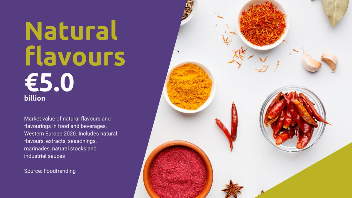 FoodtrendingHQ's tweet photo. Consumers desire for #natural #flavours in #food and beverages continues to grow. The market for natural flavourings- including flavours, extracts, seasonings and  marinades is worth €5 billion in Western Europe alone. For more info check out our online presentation @Fi_FiEurope https://t.co/MDg7DBnP3Q