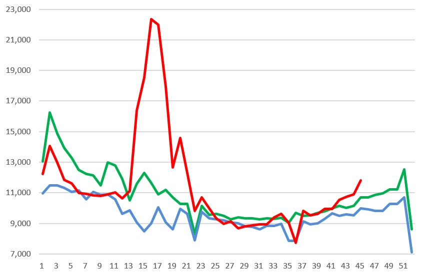 And now the ONS data. It is back above the highest levels we have seen in recent years. Given it is a lagging indicator, it may keep rising for a bit yet.