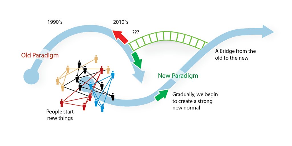 #2 Two Loop Model1st (old paradigm) = what kind of roles can accelerate the decline of the dominant systems (e.e. people sounding the alarm with research/impacts, activists, etc)2nd (new paradigm) = How can we accelerate the uptake of viable alternatives (e.g. degrowth)