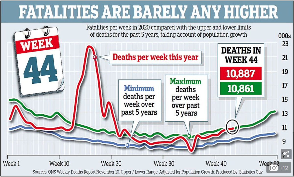 The Daily Mail published this chart. 2 things about it struck me. First, I’d seen the same data from the ONS, which sadly showed excess deaths in recent weeks – in fact higher than any time in the last 5 years. But this chart purported to show just the opposite. First, the Mail: