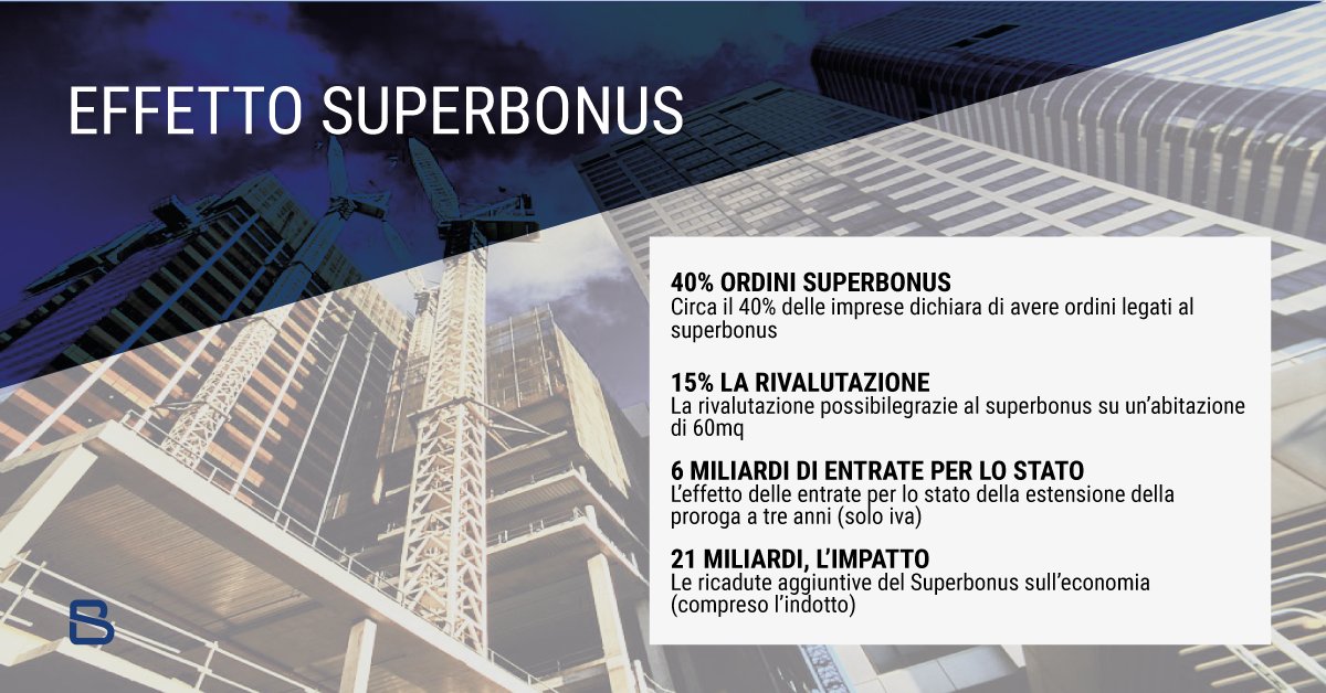Business_Sup's tweet photo. Per le imprese serve una norma che proroghi il Superbonus del 110%  fino al 31 dicembre 2024. Fondamentale per dare certezza a committenti e operatori ed evitare che si perda una parte consistente del potenziale di investimenti e di crescita economica che l’incentivo può portare. https://t.co/y1459CTBRz
