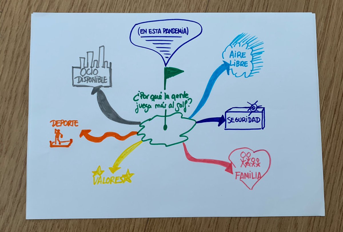 ⛳️Planteando las Claves de mi primer Mapa Mental gracias a Juan Herrera 

🤔 Por que la gente está jugando más al golf en esta pandemia?

 #golf #mapasmentales