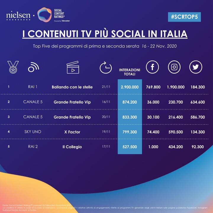 TalkwalkerIT's tweet photo. #SCRTop5: 24.5 Milioni le interazioni su Facebook, Instagram e Twitter relative alla settimana scorsa. I 5 programmi più commentati del prime time sono stati:

@Ballando_Rai  
@GrandeFratello   
@XFactor_Italia  
#IlCollegio

@RaiUno
@QuiMediaset_it    
@SkyItalia   
@RaiDue https://t.co/Knx07qYpmN