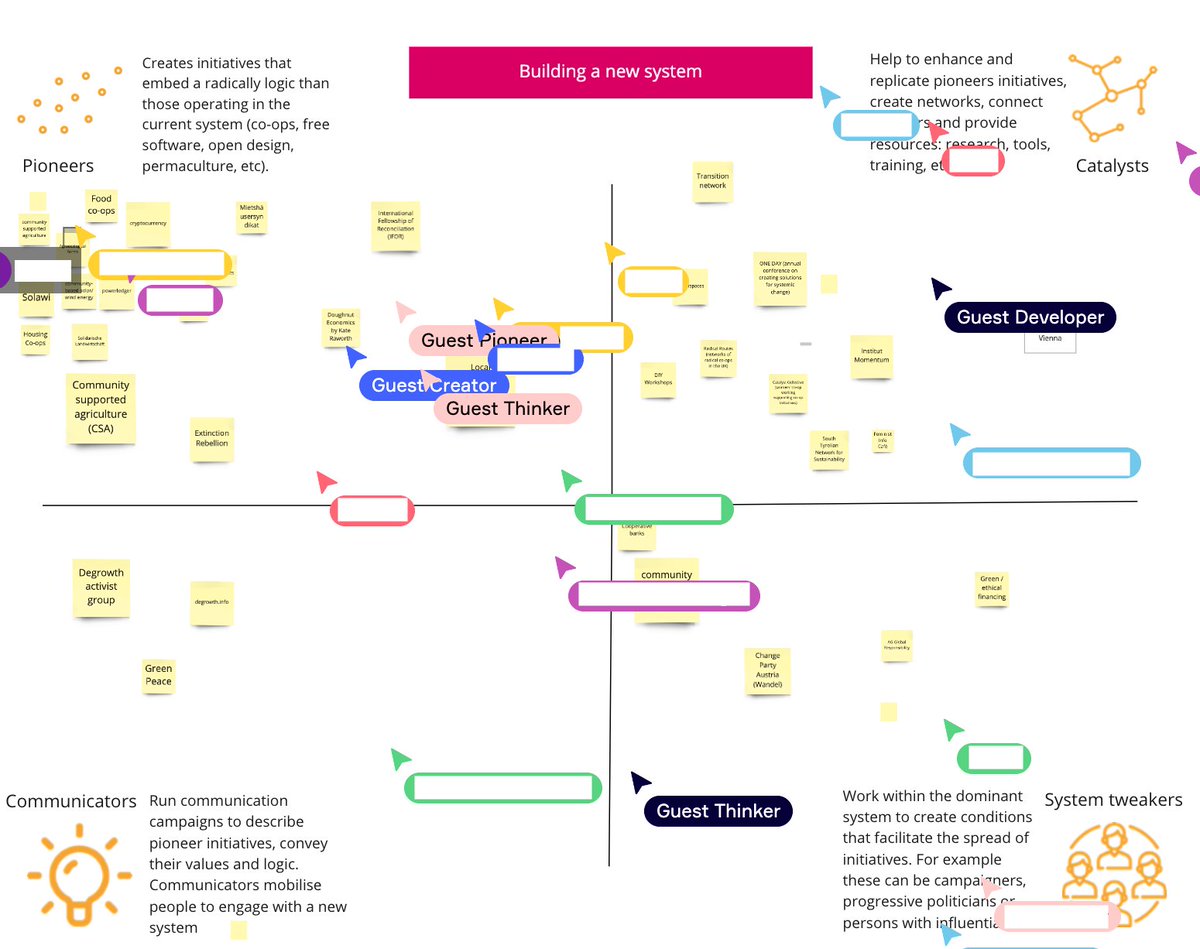 #3 Mapping - Building a New System> Grab post-its from the “building a new system” category> Move the initiatives into the role matrixNote: names anonymised