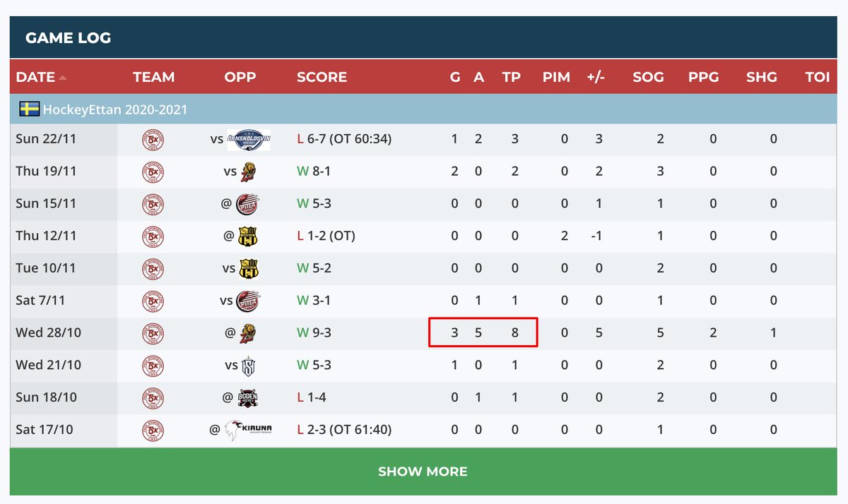 911Johan's tweet photo. Tobias Holmbergs 8 poäng (3+5) måste väl nästan vara en av de vassaste prestationerna vi sett i höst? Inblandad i 8 av 9 mål när Tegs SK besegrade SK Lejon i HockeyEttan 
(sånt här vi hittar just nu när vi utvecklar nya PlayerTracker-funktionen)

https://t.co/r312e6IJj3 https://t.co/5c9hzuc0tE