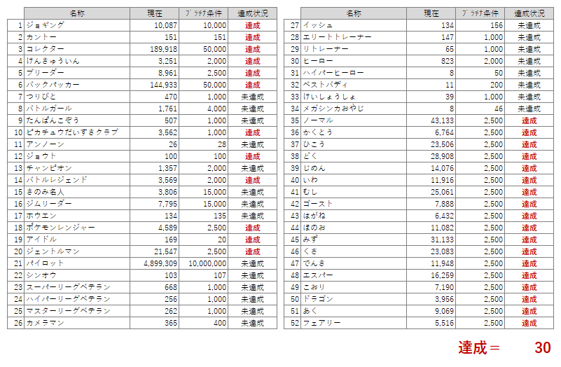 プラチナメダルの達成状況を調べてみたら ３０個でした もしｔｌ４７以上に レベル上げタスクに ３０個以上のものがあったら 経験値がｔｌ４９分あっても詰んじゃう ポケモンgo ツイレポ