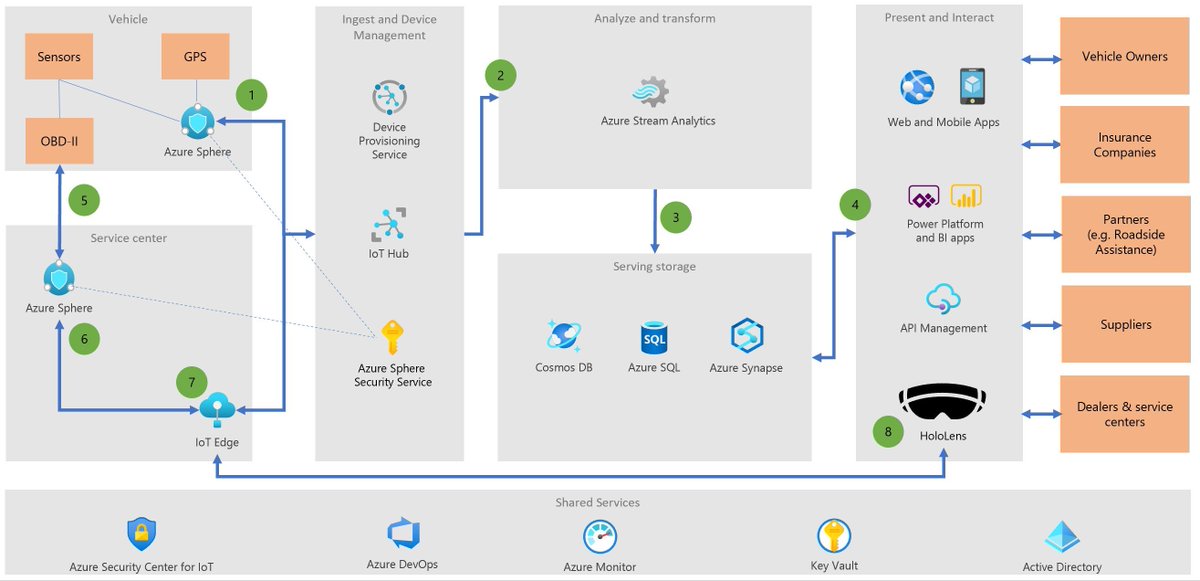 #IoT Reference Architecture: Ingesting, processing and visualising #realtime #vehicle data 🚙 
buff.ly/36SYOqw #connectedvehicle #fleetmanagement #azureiot