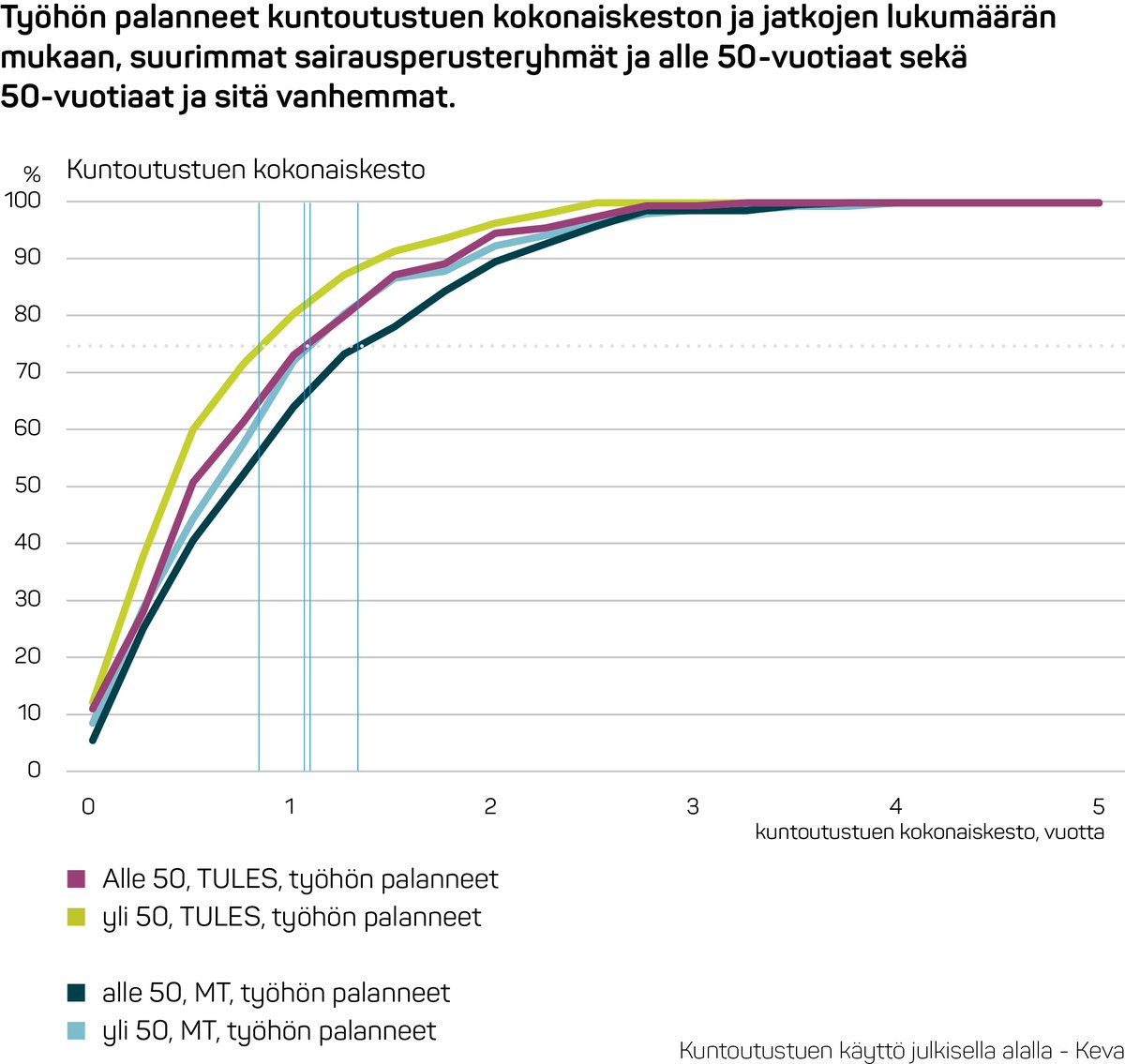 Keskiviikkona julkaistavassa <a href="/Keva_fi/">Keva</a> tilastotutkimuksessa tarkastellaan määräaikaiselta työkyvyttömyyseläkkeeltä työhön palaamista julkisella sektorilla. #työkykyriski #työeläkkeet #tilastot