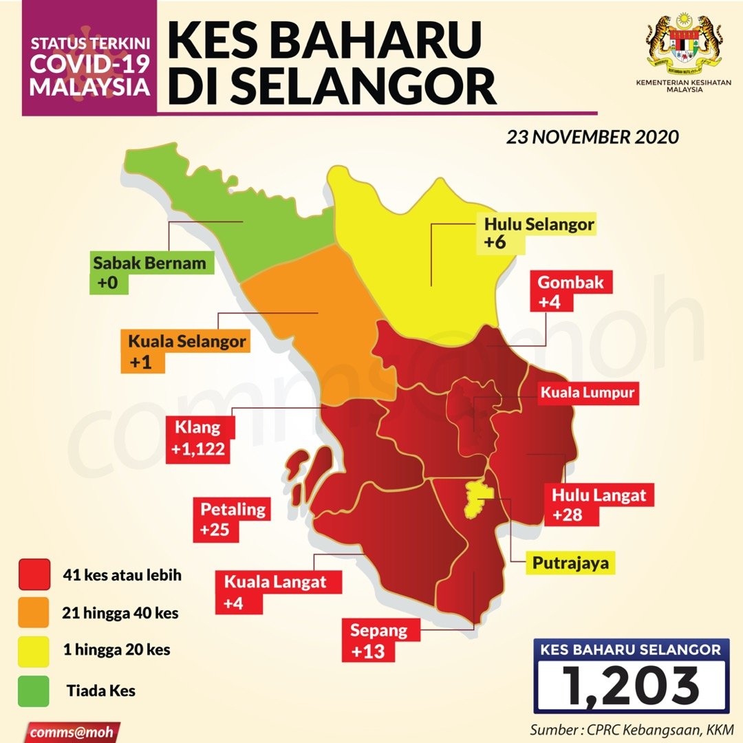 KKMPutrajaya's tweet photo. Selangor lapor 1,203 kes baharu dan 250 sembuh.

Daripada jumlah itu, Klang melaporkan kes baharu tertinggi (1,122). Jumlah kes aktif dari daerah tersebut adalah 3,108 kes. Pertambahan kes di Klang adalah berpunca daripada Kluster Teratai. https://t.co/3NJuazkmsH