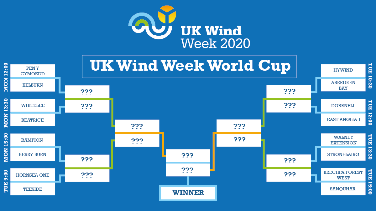 What better way to mark  #UKWindWeek than the  #WindWorldCup? In each round, wind farms from across the country will go head to head in a Twitter poll, with the winner progressing to the next stage. The nation's favourite wind farm will be crowned on Friday! 