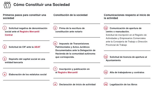 Registrador_es's tweet photo. ¿Cómo constituir una Sociedad en España?

Primeros pasos
Constitución
Comunicaciones respecto al inicio de la actividad

El @Registrador_es actúa como Punto de Atención al Emprendedor #PAE a través del Servicio Registral de Protección a los Consumidores. 

https://t.co/WAPxz5buMz https://t.co/W6pFo0bzbh
