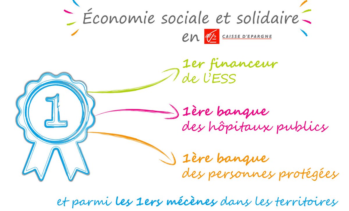 CaissEpargneGEE's tweet photo. #ESS2020 | La @CaissEpargneGEE interlocuteur de référence de l’Economie Sociale et Solidaire dans le #GrandEst. 

#Utile et Solidaire #TerritoiresdAvenir https://t.co/a2NebZpQWo