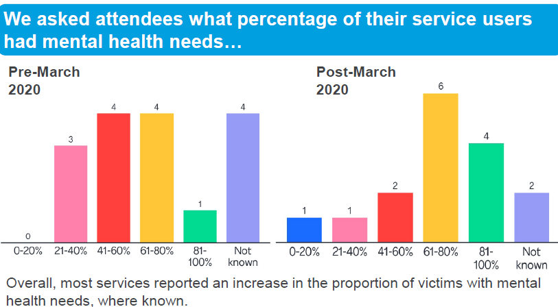 safelives_'s tweet photo. Our latest #SafeAtHomeInScotland engagement session, looked at how #domesticabuse services are responding to #mentalhealth needs during #COVID19 and the incredible work services continue to do: https://t.co/aB8uKHaBib https://t.co/rWaOEeKBF0