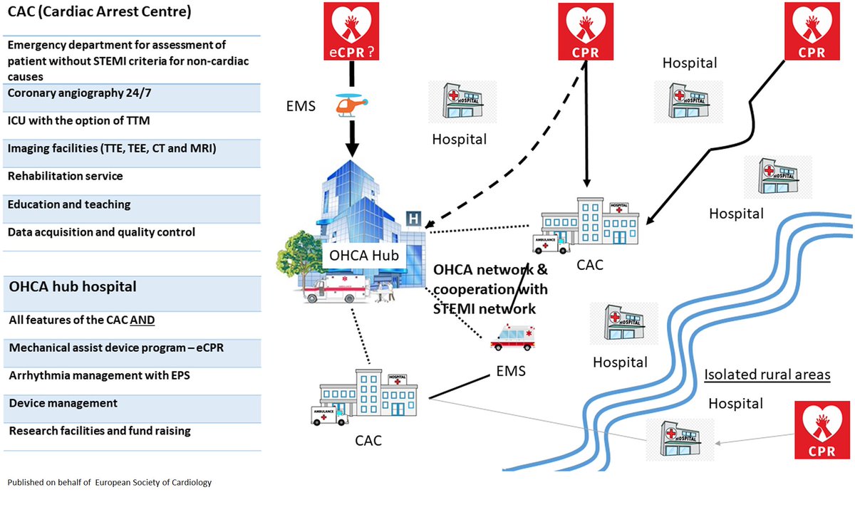 ESC_Journals's tweet photo. The cardiac arrest centre for the treatment of sudden cardiac arrest due to presumed cardiac cause - a position paper of #ACVC_ESC #EAPCI_ESC #EHRA_ESC @ERC_resus @EuropSocEM and @ESICM -fantastic team effort! https://t.co/iCEI4OuCo8
#EHJACVC #cardiacarrest #CPR #restartaheart https://t.co/ouOUCJSn9W