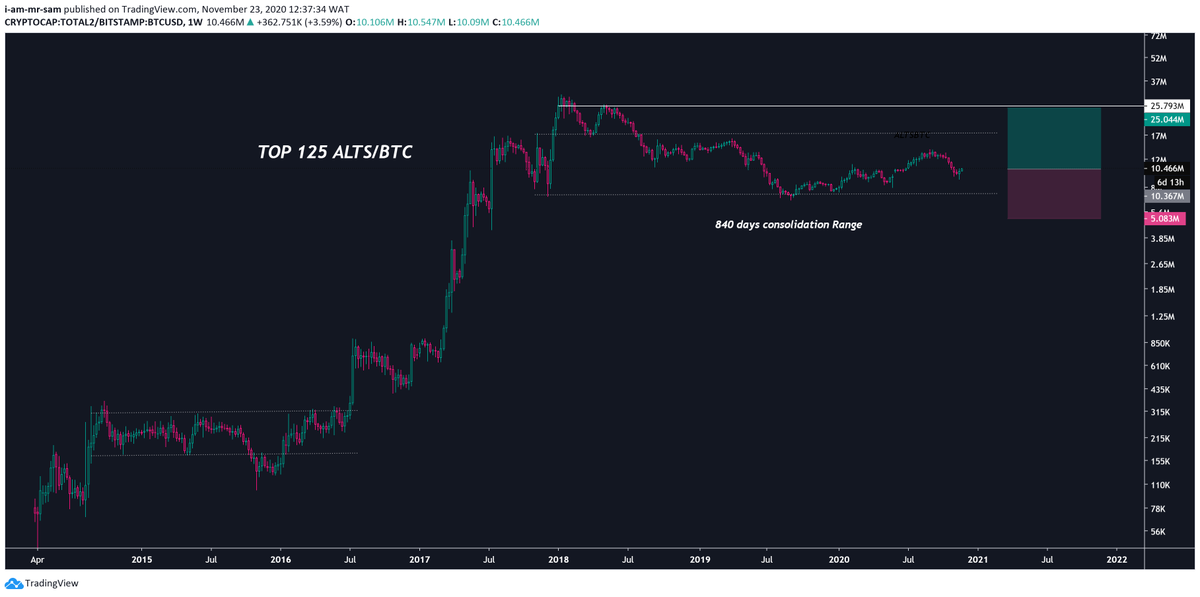 thegoodsamm's tweet photo. You call this #ALTSBTC pump? Wait till the Top 125 ALTS/BTC breaks out of the 854 days consolidation range, then you will see aggressive pump. https://t.co/vXeHoElxuI