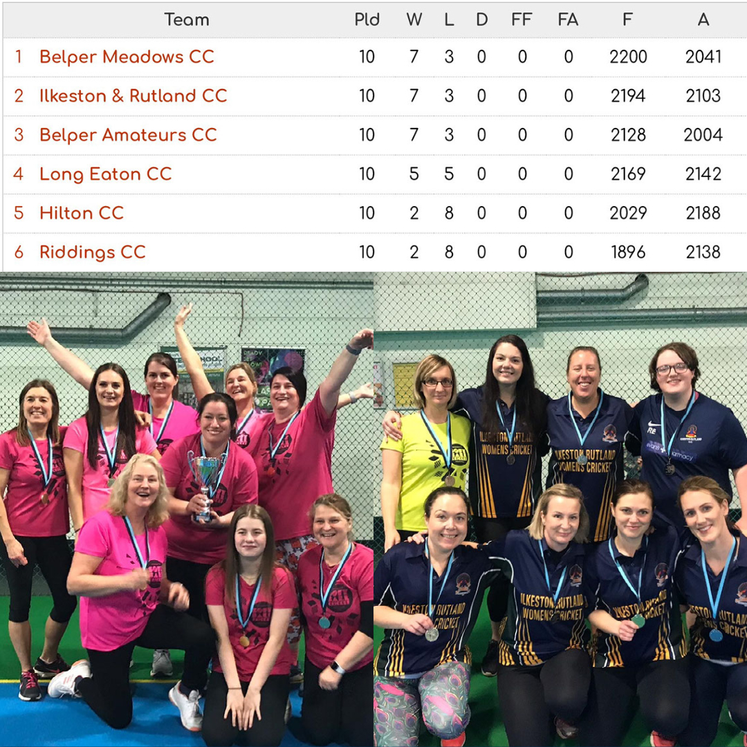 Derbyshire Cricket Foundation ๐ (@cricketderbys) on Twitter photo ๐On this day...๐
On this day last year, @BelperMCC won the Indoor Women's Softball League, with <a href="/IRCCUpdates/">Ilkeston Rutland CC</a> coming in second and <a href="/BelperAms/">๐ฝ๐๐ก๐ฅ๐๐ง ๐ผ๐ข๐๐ฉ๐๐ช๐ง๐จ ๐พ๐พ</a> not far behind!
<a href="/LongEatonCC/">LongEatonCC (LECC)</a> <a href="/HiltonVillageCC/">Hilton Cricket Club</a> <a href="/RiddingsCricket/">Riddings Cricket Club</a>
#womenscricket #softballcricket #indoorcricket ๐On this day...๐
On this day last year, @BelperMCC won the Indoor Women's Softball League, with <a href="/IRCCUpdates/">Ilkeston Rutland CC</a> coming in second and <a href="/BelperAms/">๐ฝ๐๐ก๐ฅ๐๐ง ๐ผ๐ข๐๐ฉ๐๐ช๐ง๐จ ๐พ๐พ</a> not far behind!
<a href="/LongEatonCC/">LongEatonCC (LECC)</a> <a href="/HiltonVillageCC/">Hilton Cricket Club</a> <a href="/RiddingsCricket/">Riddings Cricket Club</a>
#womenscricket #softballcricket #indoorcricket