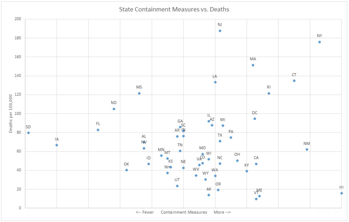 Ultrasmoov's tweet photo. @nytimes Your article on "States that have imposed the fewest restrictions" is a tiny piece of the story. When looking at deaths, a more important metric, restrictions have had less of an impact. #coronavirus #COVID https://t.co/p0nvbgFLLu