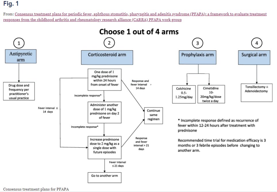elgipi's tweet photo. ¿Un consenso para el tratamiento del periodic fever, aphthous stomatitis, pharyngitis and adenitis syndrome #PFAPA? Pues estupendo... @GPI_AEPap @Guia_ABE @seipweb @TSEUP @SERPE_ReuPed https://t.co/SnBHiKBoGx https://t.co/LamDcAPHZb