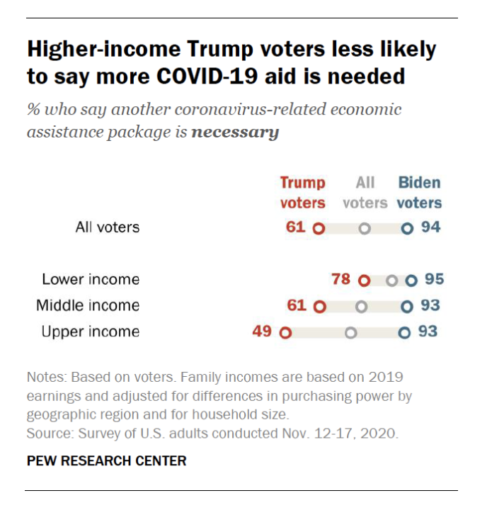 So what moved them? Working class Trump voters are as economically optimistic as upper-class Trump voters, but their views on economics nonetheless tend to be less libertarian -- visible, e.g., in the latest polling on Covid relief: