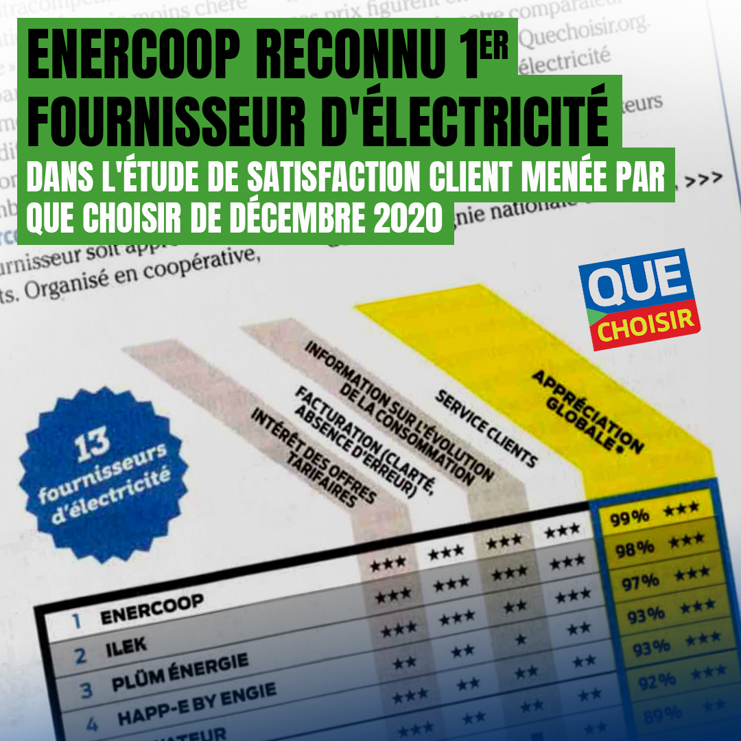 Le service-client d'Enercoop, 1er du classement de l'<a href="/UFCquechoisir/">UFC-Que Choisir</a>  !
Merci <a href="/UFCquechoisir/">UFC-Que Choisir</a>  pour cette reconnaissance, et merci à nos sociétaires, collaborateurs et producteurs ! C'est pour nous le signe que nous sommes dans la bonne direction, continuons nos efforts !