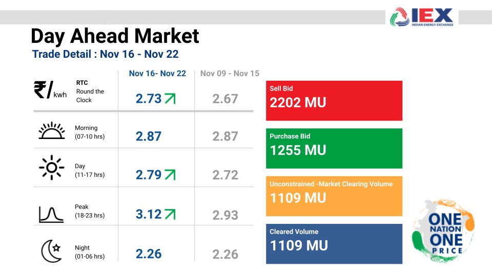 IEX_India_'s tweet photo. With sell bids at 1.8X of buy bids, the market sees ample power availability & an attractive power price of ₹2.73/unit for the week, presenting an excellent opportunity to Discoms & industrial consumers to optimize power procurement.
#DayAheadMarket
#OptimisePowerProcurement https://t.co/hrjjrjHuG3