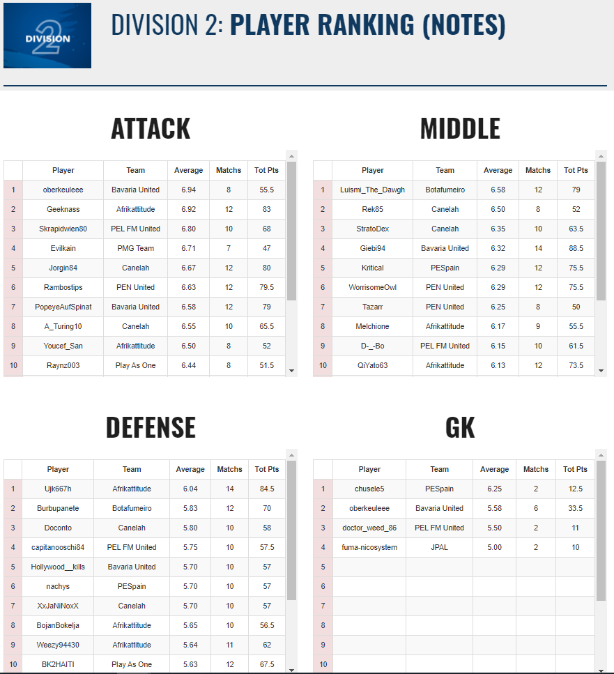 🏆 #WAPESLegend Div. 2 TOP 10 Player Ranking 🏆

#WAPESLeague #fullmanual #11vs11 #eFootballPES2021  
<a href="/officialpes/">officialPES - Inactive</a> <a href="/WapesLeague/">WAPES League 11vs11</a>