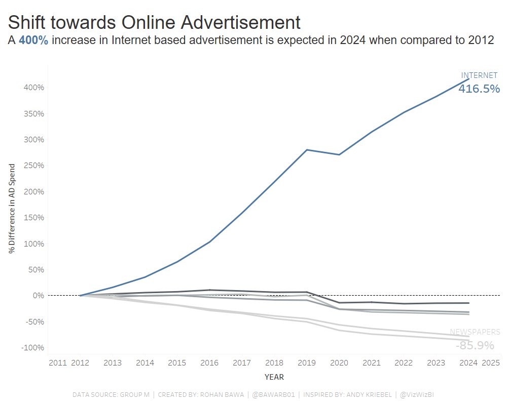 Here is my super late submission for #MakeoverMonday Week:46 Growth in Internet AD spend
Inspired by <a href="/VizWizBI/">Andy Kriebel</a> 
<a href="/CharlieHTableau/">Charlie Hutcheson</a>  <a href="/TriMyData/">Eva Murray | @evamurray@mastodon.social</a> 
Link to the viz: public.tableau.com/profile/rohan.…